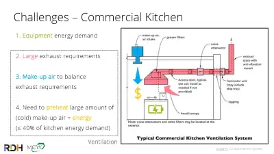 Figure 1 illustrates some of the primary challenges of designing a ventilation system for a passive commercial kitchens. All illustrations courtesy of Marine Sanchez.